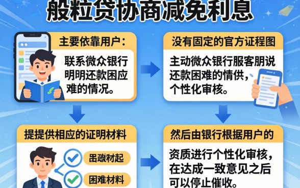 微粒贷协商减免利息流程图，精选五个审贷口子审核加快的口子