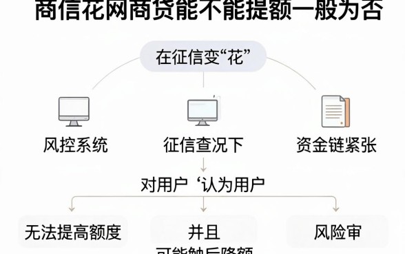 征信花了网商贷会提额吗，条列五个不查流水的小额度贷款软件