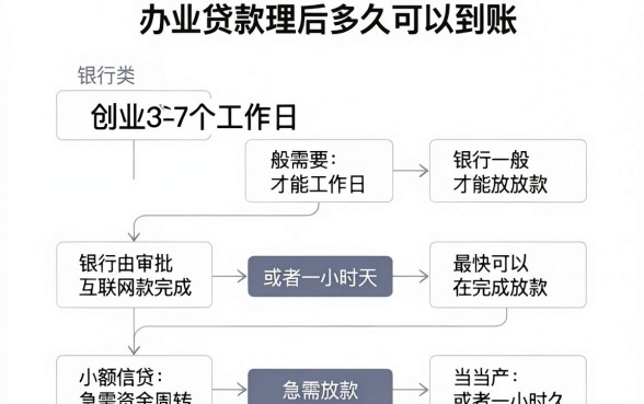 创业贷办理后多久能到账，概括五个无视黑白的网贷软件