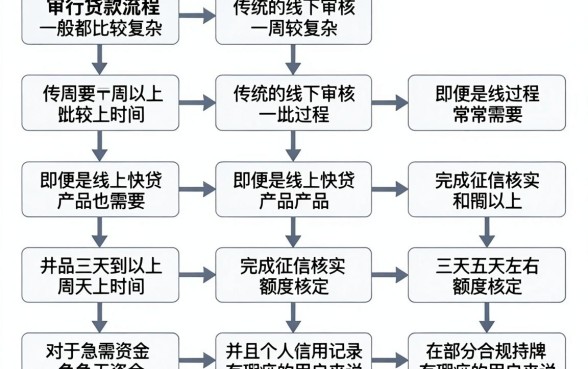 银行贷款最快几天能批下来,理出五个真正无视逾期大数据的网贷平台