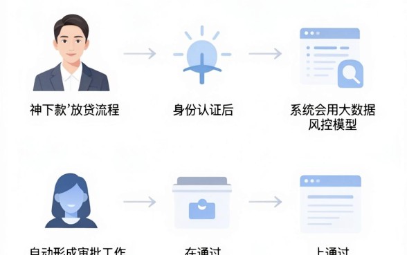 神下款放款流程是怎样的,枚举五个无视黑白花户的下款口子