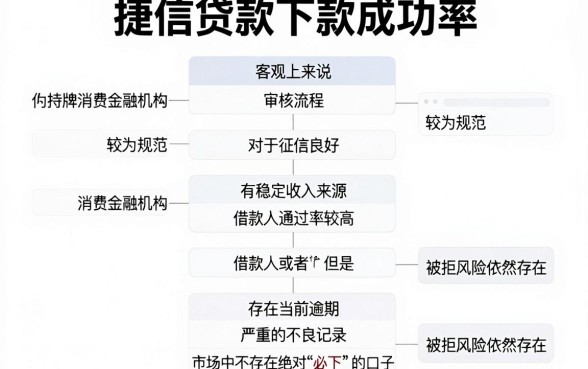 捷信贷款下款成功率如何，热忱推荐五个黑户贷款的口子必下app